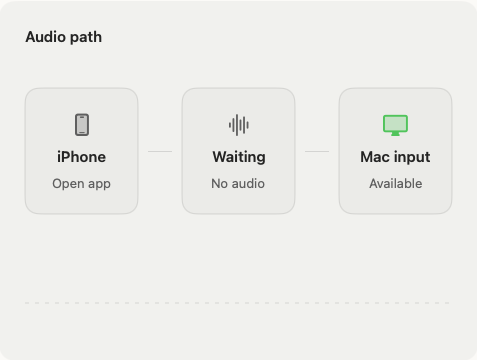 MicCarry Mac audio path panel: iPhone (open app), Waiting (no audio), Mac input (available).